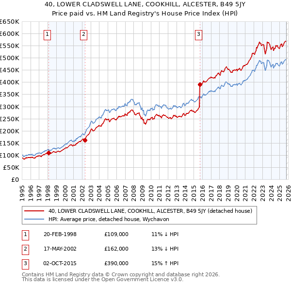 40, LOWER CLADSWELL LANE, COOKHILL, ALCESTER, B49 5JY: Price paid vs HM Land Registry's House Price Index