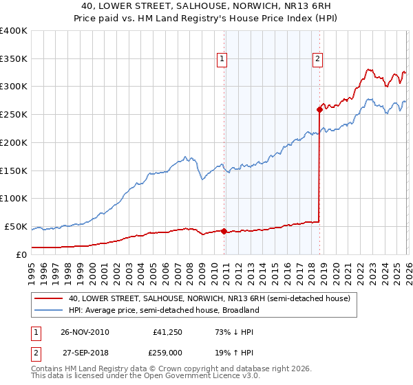 40, LOWER STREET, SALHOUSE, NORWICH, NR13 6RH: Price paid vs HM Land Registry's House Price Index