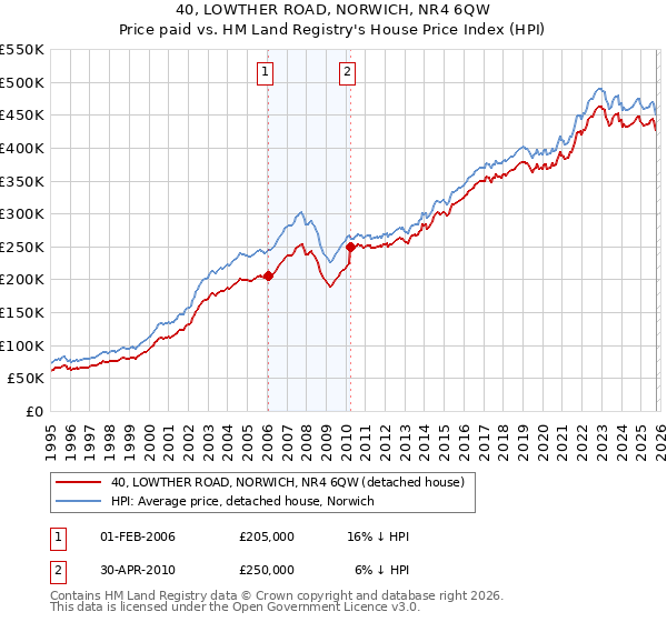 40, LOWTHER ROAD, NORWICH, NR4 6QW: Price paid vs HM Land Registry's House Price Index