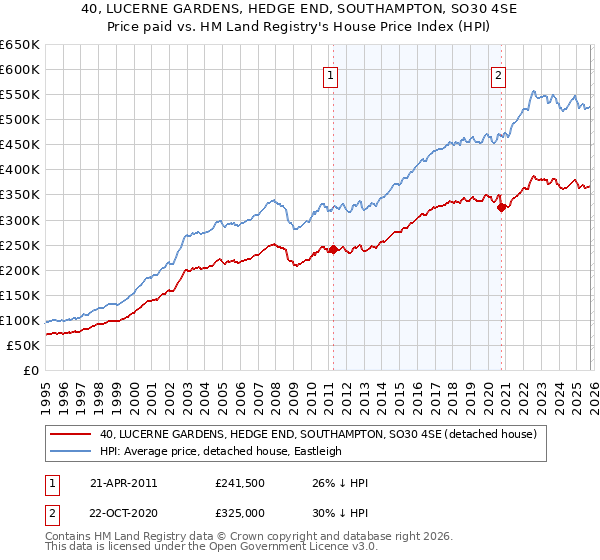 40, LUCERNE GARDENS, HEDGE END, SOUTHAMPTON, SO30 4SE: Price paid vs HM Land Registry's House Price Index