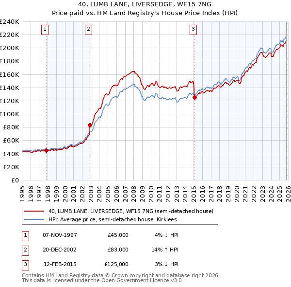 40, LUMB LANE, LIVERSEDGE, WF15 7NG: Price paid vs HM Land Registry's House Price Index