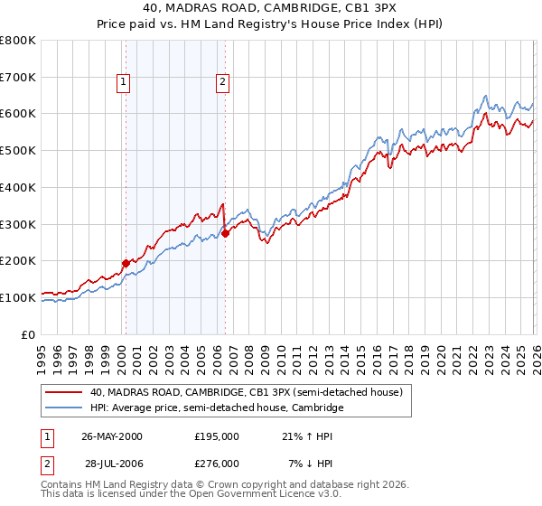 40, MADRAS ROAD, CAMBRIDGE, CB1 3PX: Price paid vs HM Land Registry's House Price Index