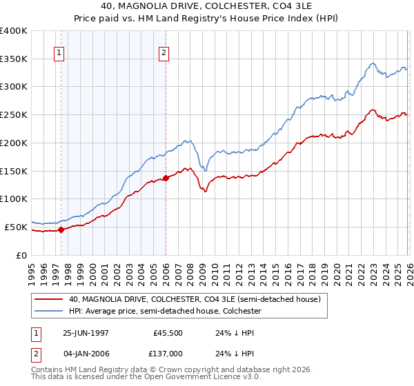 40, MAGNOLIA DRIVE, COLCHESTER, CO4 3LE: Price paid vs HM Land Registry's House Price Index