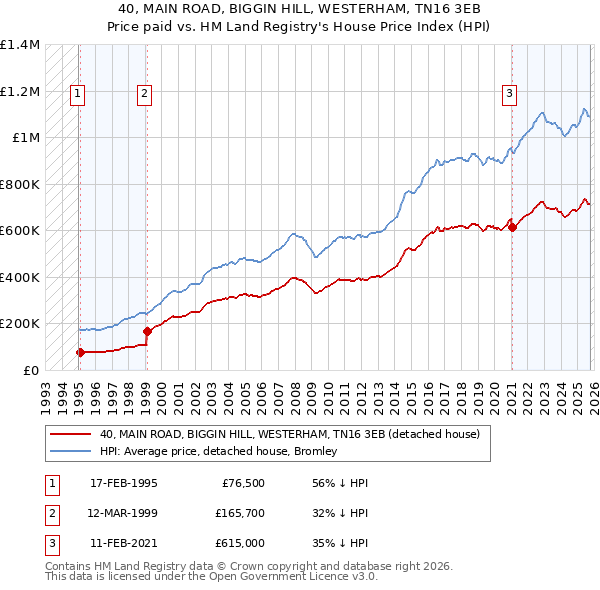 40, MAIN ROAD, BIGGIN HILL, WESTERHAM, TN16 3EB: Price paid vs HM Land Registry's House Price Index