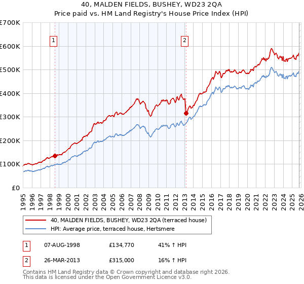 40, MALDEN FIELDS, BUSHEY, WD23 2QA: Price paid vs HM Land Registry's House Price Index