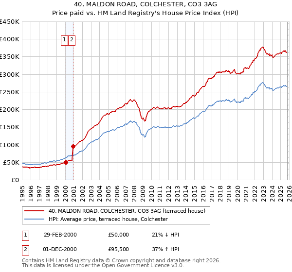 40, MALDON ROAD, COLCHESTER, CO3 3AG: Price paid vs HM Land Registry's House Price Index
