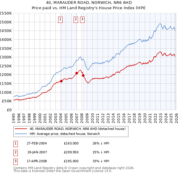 40, MARAUDER ROAD, NORWICH, NR6 6HD: Price paid vs HM Land Registry's House Price Index
