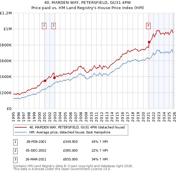 40, MARDEN WAY, PETERSFIELD, GU31 4PW: Price paid vs HM Land Registry's House Price Index
