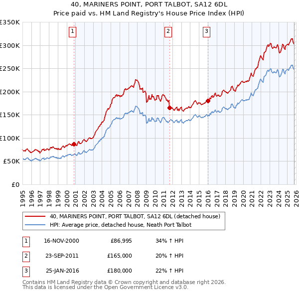 40, MARINERS POINT, PORT TALBOT, SA12 6DL: Price paid vs HM Land Registry's House Price Index
