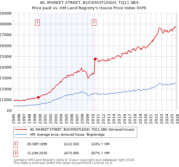 40, MARKET STREET, BUCKFASTLEIGH, TQ11 0BA: Price paid vs HM Land Registry's House Price Index