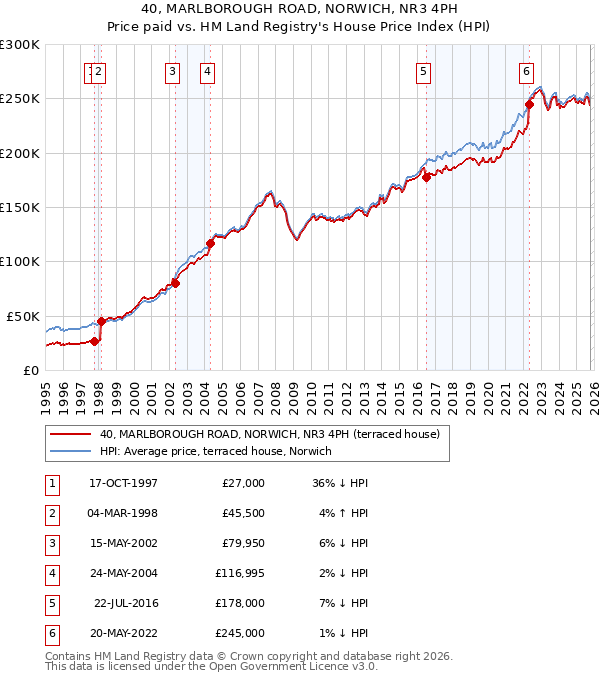 40, MARLBOROUGH ROAD, NORWICH, NR3 4PH: Price paid vs HM Land Registry's House Price Index