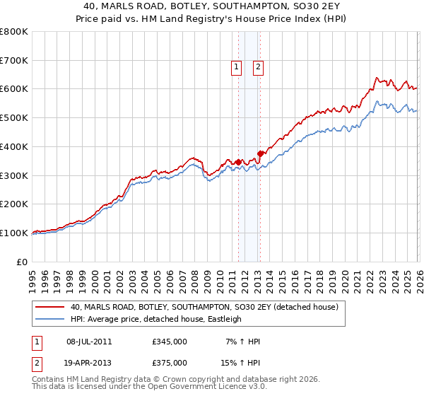40, MARLS ROAD, BOTLEY, SOUTHAMPTON, SO30 2EY: Price paid vs HM Land Registry's House Price Index