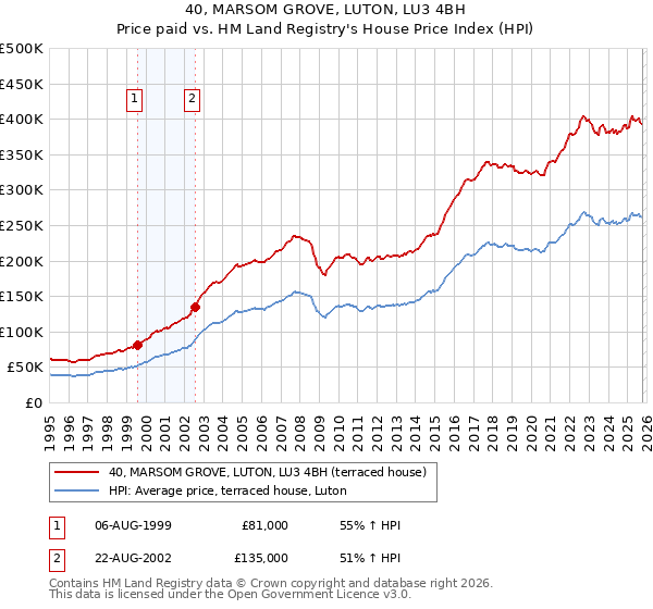40, MARSOM GROVE, LUTON, LU3 4BH: Price paid vs HM Land Registry's House Price Index