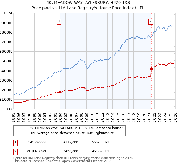 40, MEADOW WAY, AYLESBURY, HP20 1XS: Price paid vs HM Land Registry's House Price Index
