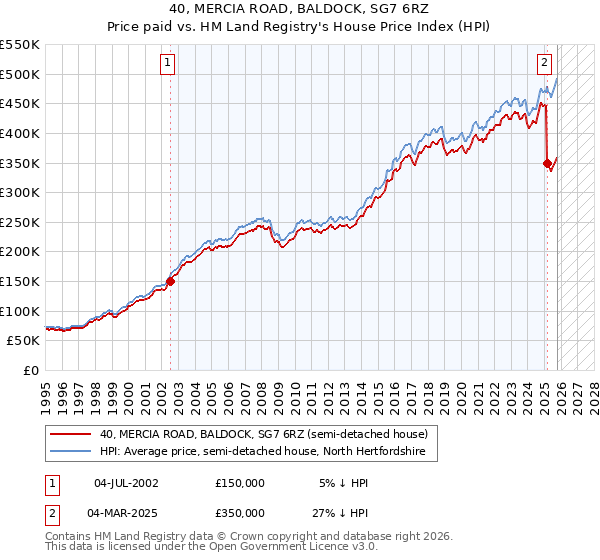 40, MERCIA ROAD, BALDOCK, SG7 6RZ: Price paid vs HM Land Registry's House Price Index