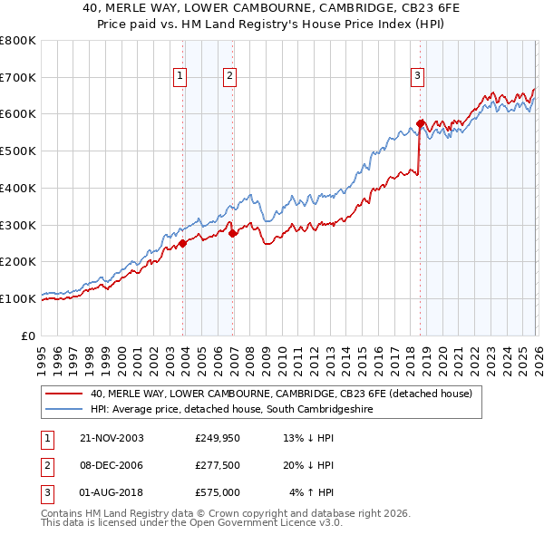 40, MERLE WAY, LOWER CAMBOURNE, CAMBRIDGE, CB23 6FE: Price paid vs HM Land Registry's House Price Index