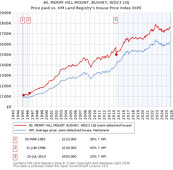 40, MERRY HILL MOUNT, BUSHEY, WD23 1DJ: Price paid vs HM Land Registry's House Price Index