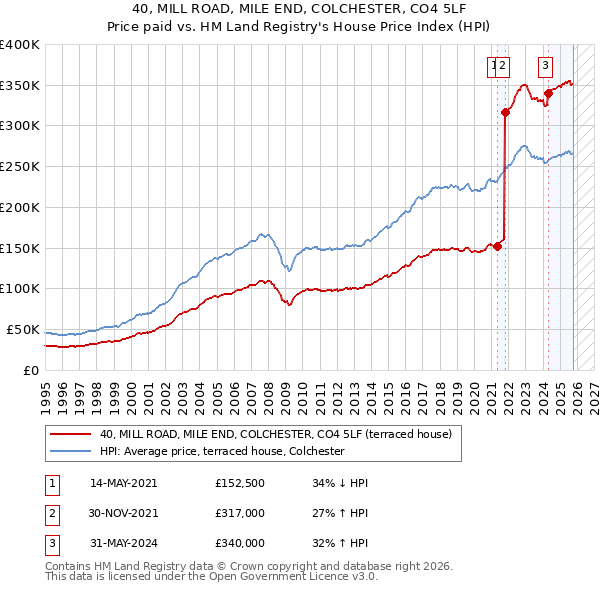 40, MILL ROAD, MILE END, COLCHESTER, CO4 5LF: Price paid vs HM Land Registry's House Price Index
