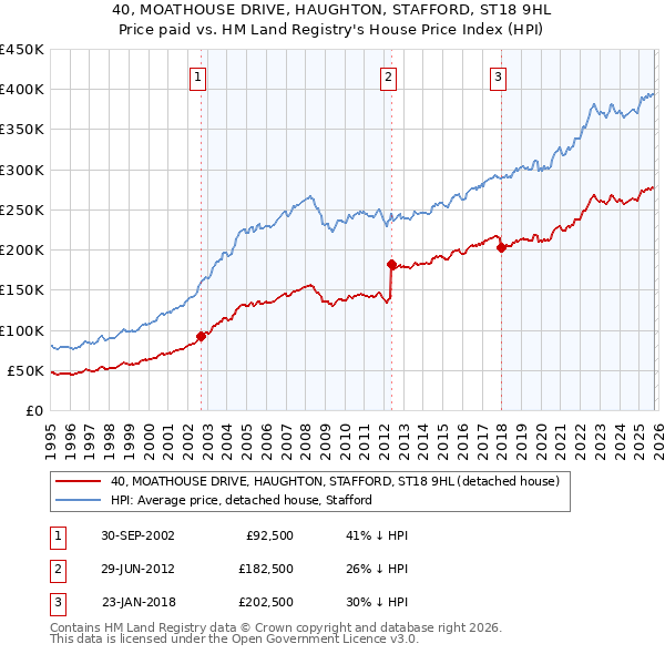 40, MOATHOUSE DRIVE, HAUGHTON, STAFFORD, ST18 9HL: Price paid vs HM Land Registry's House Price Index