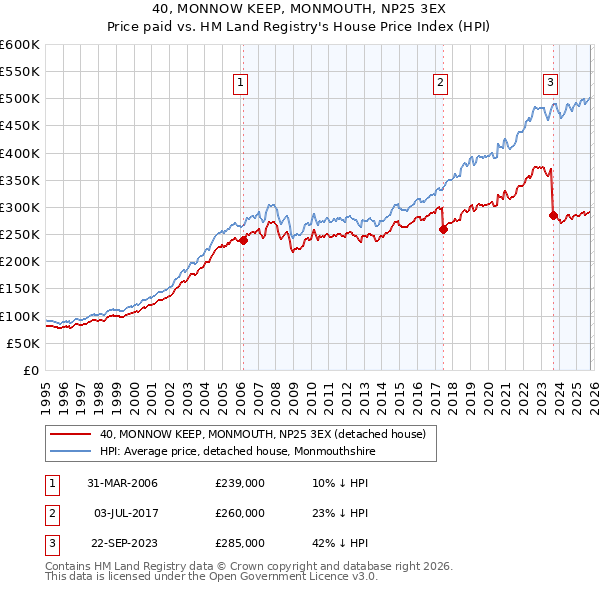 40, MONNOW KEEP, MONMOUTH, NP25 3EX: Price paid vs HM Land Registry's House Price Index