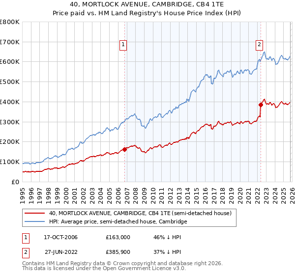 40, MORTLOCK AVENUE, CAMBRIDGE, CB4 1TE: Price paid vs HM Land Registry's House Price Index