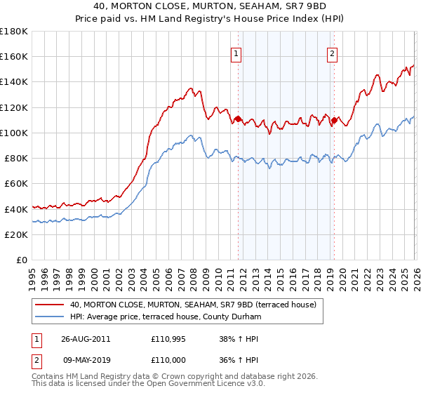 40, MORTON CLOSE, MURTON, SEAHAM, SR7 9BD: Price paid vs HM Land Registry's House Price Index