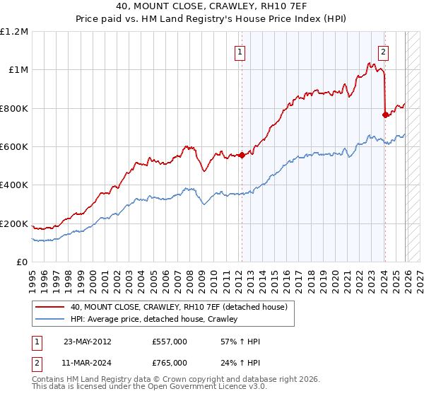 40, MOUNT CLOSE, CRAWLEY, RH10 7EF: Price paid vs HM Land Registry's House Price Index