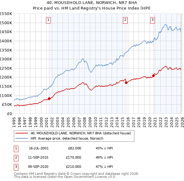 40, MOUSEHOLD LANE, NORWICH, NR7 8HA: Price paid vs HM Land Registry's House Price Index