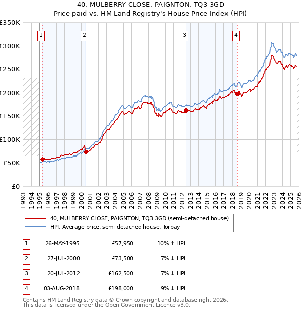 40, MULBERRY CLOSE, PAIGNTON, TQ3 3GD: Price paid vs HM Land Registry's House Price Index