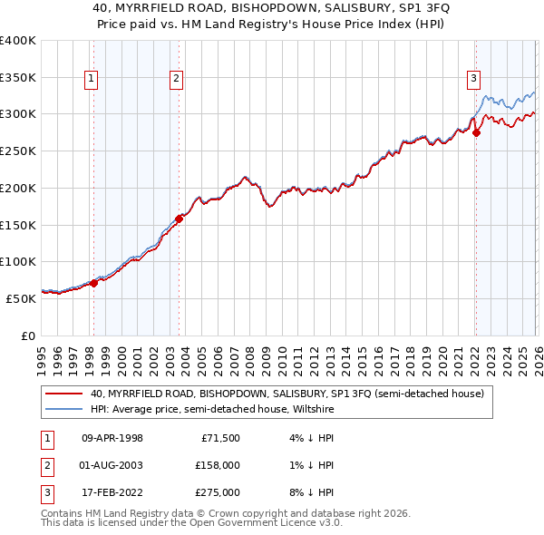 40, MYRRFIELD ROAD, BISHOPDOWN, SALISBURY, SP1 3FQ: Price paid vs HM Land Registry's House Price Index