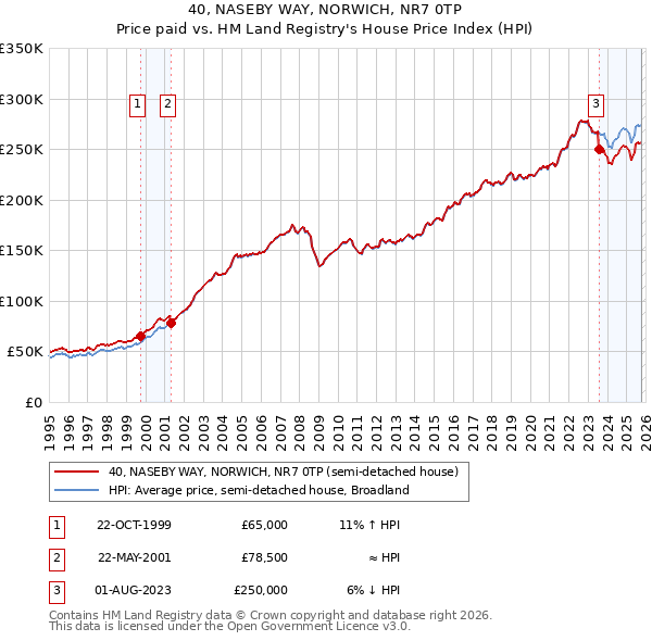 40, NASEBY WAY, NORWICH, NR7 0TP: Price paid vs HM Land Registry's House Price Index