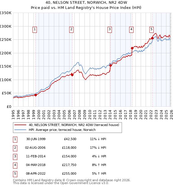 40, NELSON STREET, NORWICH, NR2 4DW: Price paid vs HM Land Registry's House Price Index