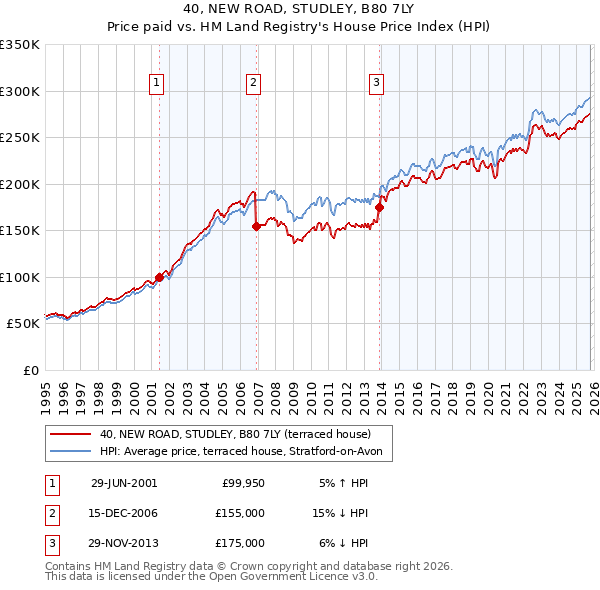40, NEW ROAD, STUDLEY, B80 7LY: Price paid vs HM Land Registry's House Price Index