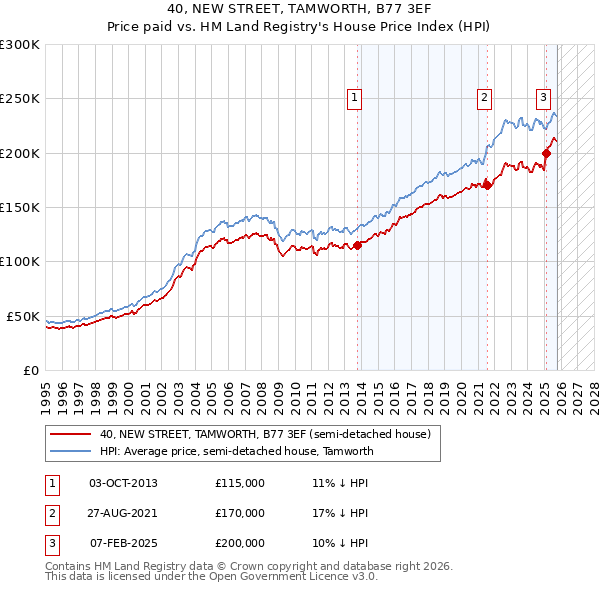 40, NEW STREET, TAMWORTH, B77 3EF: Price paid vs HM Land Registry's House Price Index