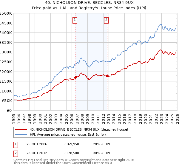 40, NICHOLSON DRIVE, BECCLES, NR34 9UX: Price paid vs HM Land Registry's House Price Index