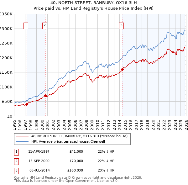 40, NORTH STREET, BANBURY, OX16 3LH: Price paid vs HM Land Registry's House Price Index