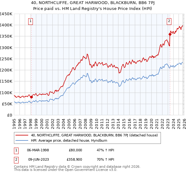 40, NORTHCLIFFE, GREAT HARWOOD, BLACKBURN, BB6 7PJ: Price paid vs HM Land Registry's House Price Index