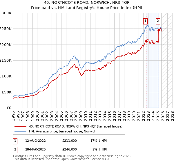 40, NORTHCOTE ROAD, NORWICH, NR3 4QF: Price paid vs HM Land Registry's House Price Index