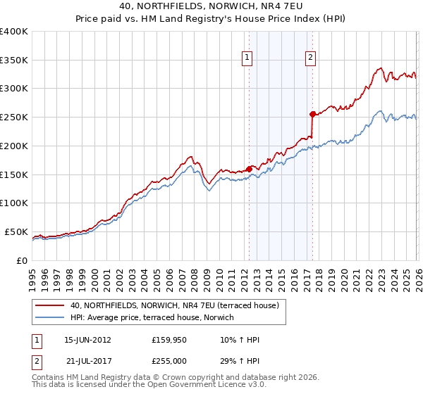 40, NORTHFIELDS, NORWICH, NR4 7EU: Price paid vs HM Land Registry's House Price Index