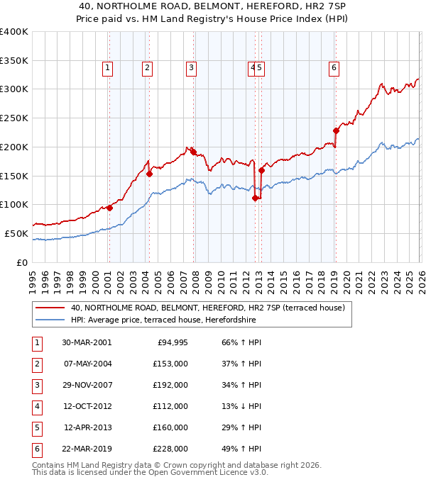 40, NORTHOLME ROAD, BELMONT, HEREFORD, HR2 7SP: Price paid vs HM Land Registry's House Price Index