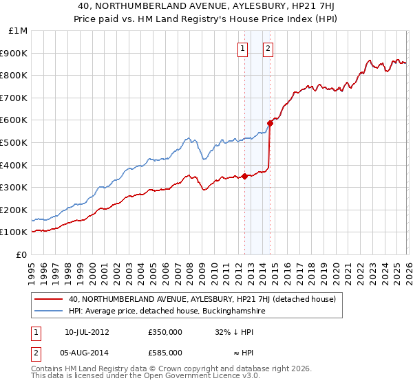 40, NORTHUMBERLAND AVENUE, AYLESBURY, HP21 7HJ: Price paid vs HM Land Registry's House Price Index