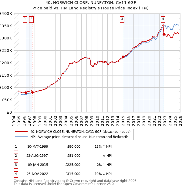40, NORWICH CLOSE, NUNEATON, CV11 6GF: Price paid vs HM Land Registry's House Price Index
