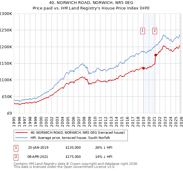 40, NORWICH ROAD, NORWICH, NR5 0EG: Price paid vs HM Land Registry's House Price Index