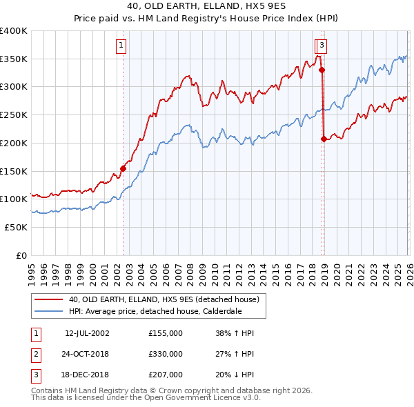 40, OLD EARTH, ELLAND, HX5 9ES: Price paid vs HM Land Registry's House Price Index
