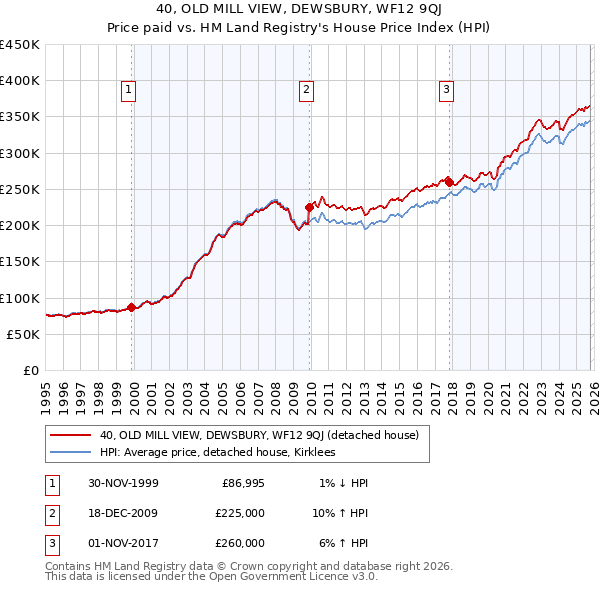 40, OLD MILL VIEW, DEWSBURY, WF12 9QJ: Price paid vs HM Land Registry's House Price Index