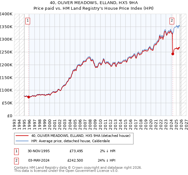 40, OLIVER MEADOWS, ELLAND, HX5 9HA: Price paid vs HM Land Registry's House Price Index