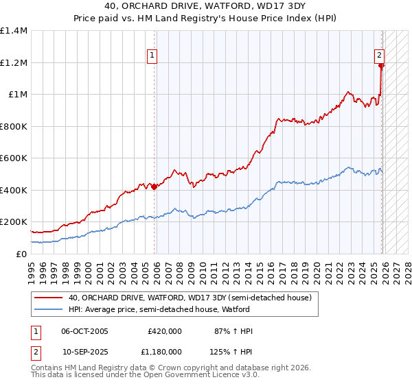 40, ORCHARD DRIVE, WATFORD, WD17 3DY: Price paid vs HM Land Registry's House Price Index