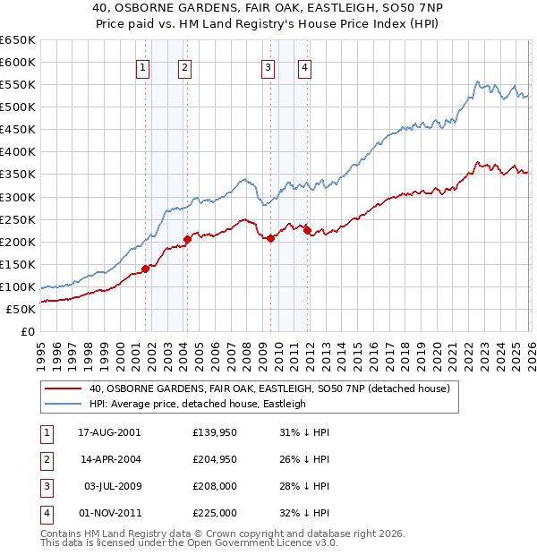 40, OSBORNE GARDENS, FAIR OAK, EASTLEIGH, SO50 7NP: Price paid vs HM Land Registry's House Price Index
