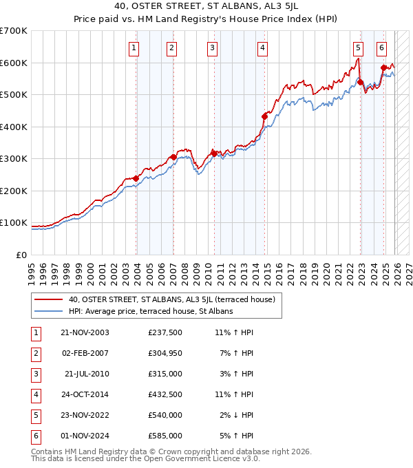 40, OSTER STREET, ST ALBANS, AL3 5JL: Price paid vs HM Land Registry's House Price Index