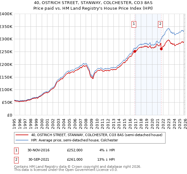 40, OSTRICH STREET, STANWAY, COLCHESTER, CO3 8AS: Price paid vs HM Land Registry's House Price Index